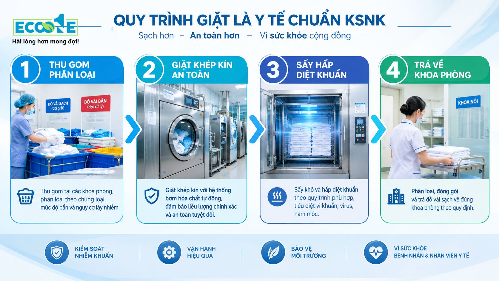 Bộ 6 sản phẩm giặt là bệnh viện Eco One